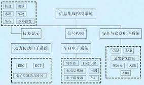 基于CAN總線的城市客車信息集成控制系統(tǒng)設(shè)計與實(shí)現(xiàn)