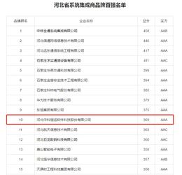 河北系統(tǒng)集成商百強(qiáng)揭曉，中科恒運(yùn)領(lǐng)跑行業(yè)彰顯實(shí)力